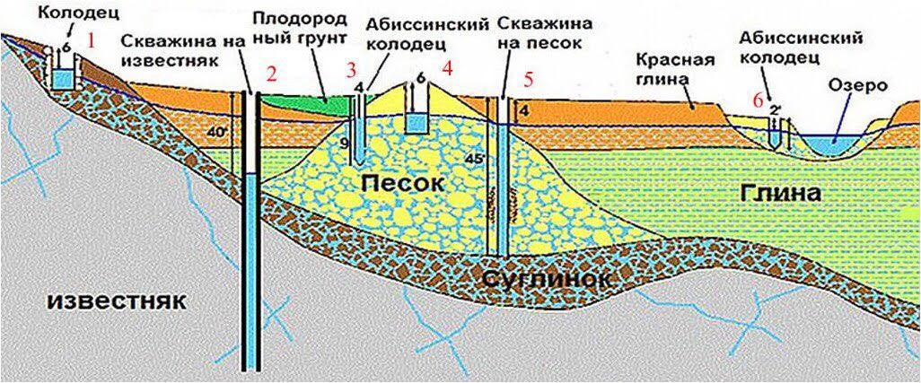 Абиссинский колодец своими руками