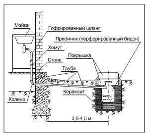 Как сделать канализацию