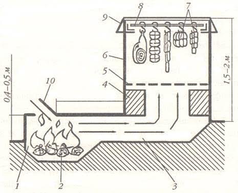 Коптильня своими руками 