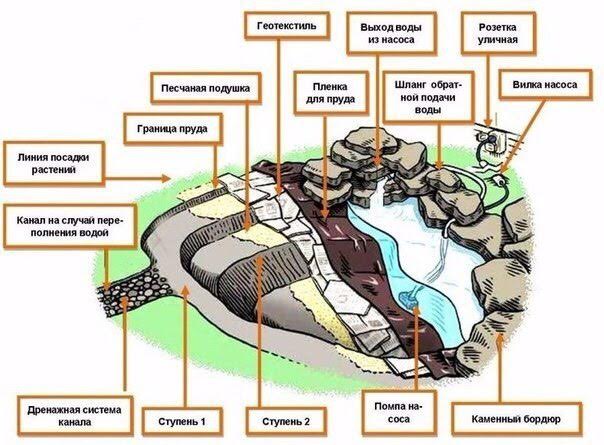 ПОШАГОВАЯ ИНСТРУКЦИЯ СОЗДАНИЯ ПРУДА