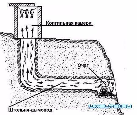 Самодельная коптильня холодного копчения 