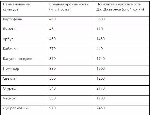 Выращивание овощей по Джону Джевонсу